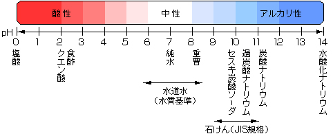 ミミズコンポストとph ペーハー 酸性 中性 アルカリ性ってなに 新潟ミミズ情報局 ミミズコンポストのすゝめ